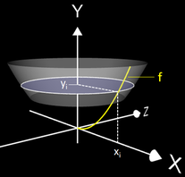 Scheibenmethode (Disc Method): i-te Scheibe
