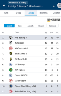 Tabelle Kreisliga B, Gruppe 3. Quelle: fupa.net