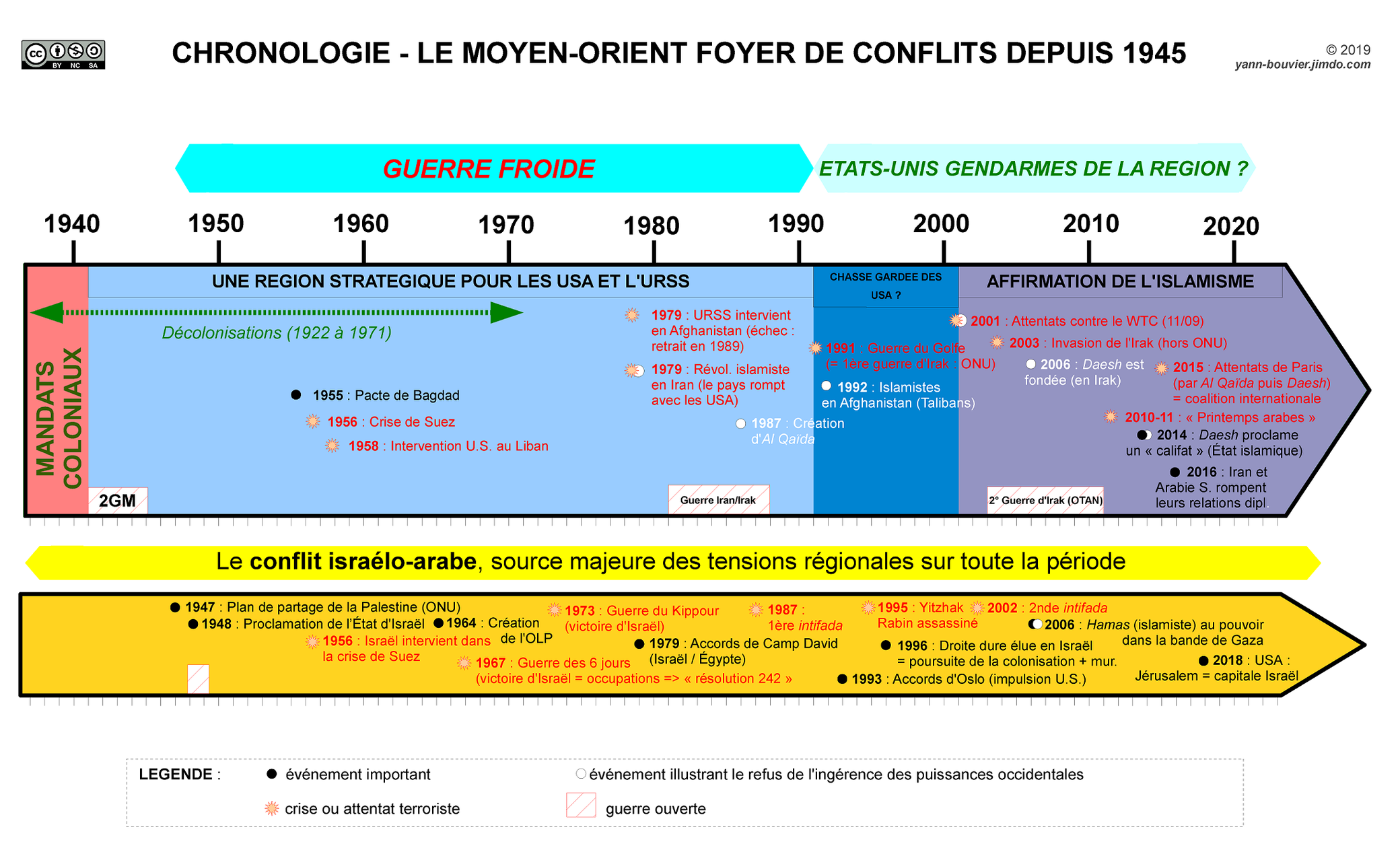Chronologie Chronologie