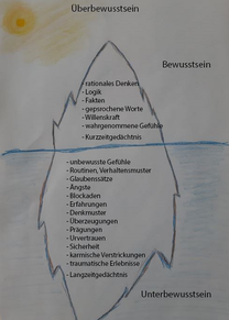 Hypnose by Harmonious Balance, Bewusstsein, Unterbewusstsein, Eisbergmodell