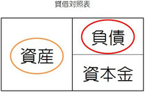 資産＝継続してお金を生むもの　負債＝継続してお金が減るもの　手に入れたお金でいかにしてお金を生むか