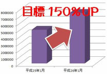 売上げ目標150％UPを狙うなら　島根県松江市石橋町52 0852-24-3333