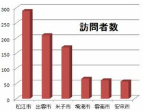 松江・パン屋さんのホームページの作り方　訪問者数　松江市　出雲市　米子市　境港市　雲南市　安来市