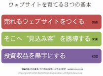 ウェブサイトを育てる３つの基本　売れるウェブサイトをつくる　そこへ見込み客を誘導する　投資収益を常に黒字にする