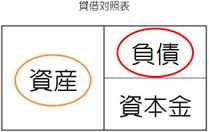 資産＝継続してお金を生むもの　負債＝継続してお金が減るもの　手に入れたお金でいかにしてお金を生むか