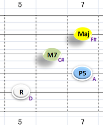 Ⅰ:DM7 ②~⑤弦