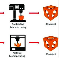 Soustractif (avec une perceuse) / additif (en impression par filament de bois)