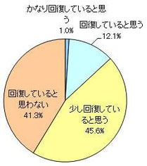 景気は回復しているようです