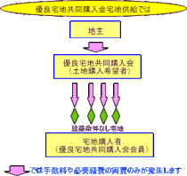 優良宅地共同購入会