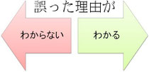 テレビＣＭ・ラジオＣＭ・雑誌広告・新聞広告・看板を誤った、間違った理由がわかる、わからない
