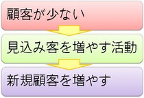 新規顧客を増やす手順　顧客が少ない　見込み客を増やす活動　新規顧客を増やす