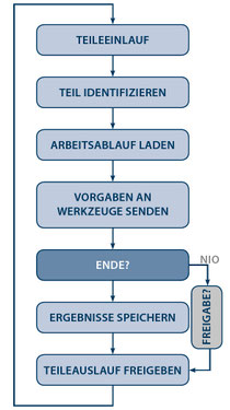 ETC-Ablauf Bild