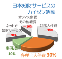 カイゼン活動