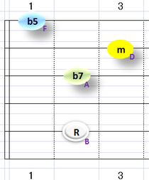 Ⅶm7b5:①~③+⑤弦フォーム