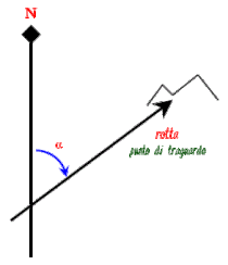 la freccia blu indica l'azimut, ovvero l'angolo tra il nord e il punto di riferimento