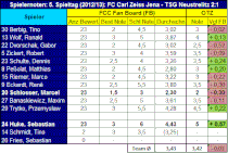 5. Spieltag: FC Carl Zeiss Jena - TSG Neustrelitz