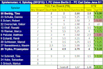 4. Spieltag: Union Berlin II - FC Carl Zeiss Jena