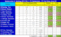 5. Spieltag: 1. FC Heidenheim - FC Carl Zeiss Jena