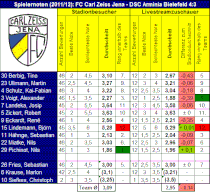 Livestream: FC Carl Zeiss Jena - Arminia Bielefeld