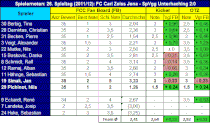 26. Spieltag: FC Carl Zeiss Jena - Unterhaching