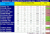 2. Spieltag: FC Carl Zeiss Jena - 1. FC Magdeburg