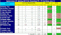 27. Spieltag: Chemnitzer FC - FC Carl Zeiss Jena