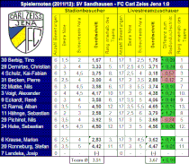 Livestream: SV Sandhausen - FCC