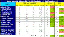 14. Spieltag: VfL Osnabrück - FC Carl Zeiss Jena
