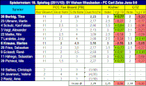 18. Spieltag: SV Wehen-Wiesbaden - FC Carl Zeiss Jena
