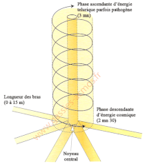 cheminee cosmotellurique