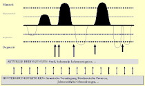 Verlauf einer bipolaren Depression (Bsp.)