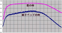 組子ベッドグラフ　布団と寝具