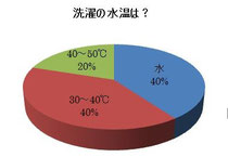 洗濯時の水の温度は？