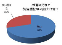 洗濯機が軟膏で汚れて買い換えたことは？