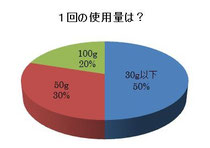 軟膏の汚れ落し洗剤「ワセリンカット」の１回の使用量は？