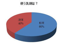 軟膏の汚れ落し洗剤「ワセリンカット」の後に洗濯で使う洗剤は？