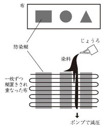 注染について 手ぬぐい りんりん りんりん便り