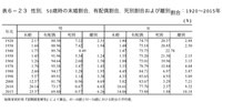 生涯未婚率