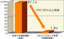 「木部処理剤」
