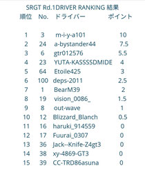 SRGT DRIVER RANKING 結果