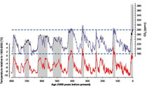 CO2 Schwankungen innerhalb der letzten 800.000 Jahre. Mit freundlicher Erlaubnis von Dieter Lühti