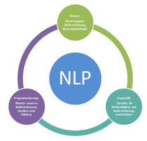 NLP Neurolinguistisches Programmieren Coaching Düren