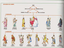 Dioses Griegos y Romanos de primera y segunda generación