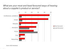 Trade shows are the most preferred communication channel for industrial purchasers. 