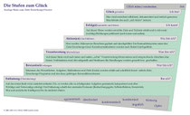 Diagramm für das Erreichen von persönlichem Glück