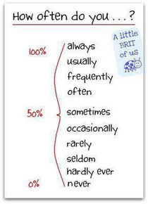 How often do you...?
