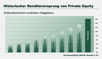 Mehr Rendite bei Private Equity