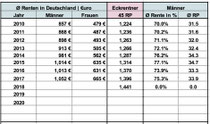 €-Werte ex DRV-Broschüre