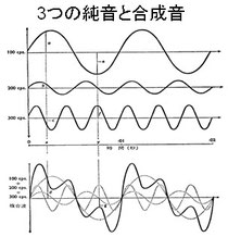 図2 音の波形