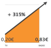 AD-RADIO gehört gesendet - Audiodienstleistung - Beispiel Radiowerbung ist effektiver als TV